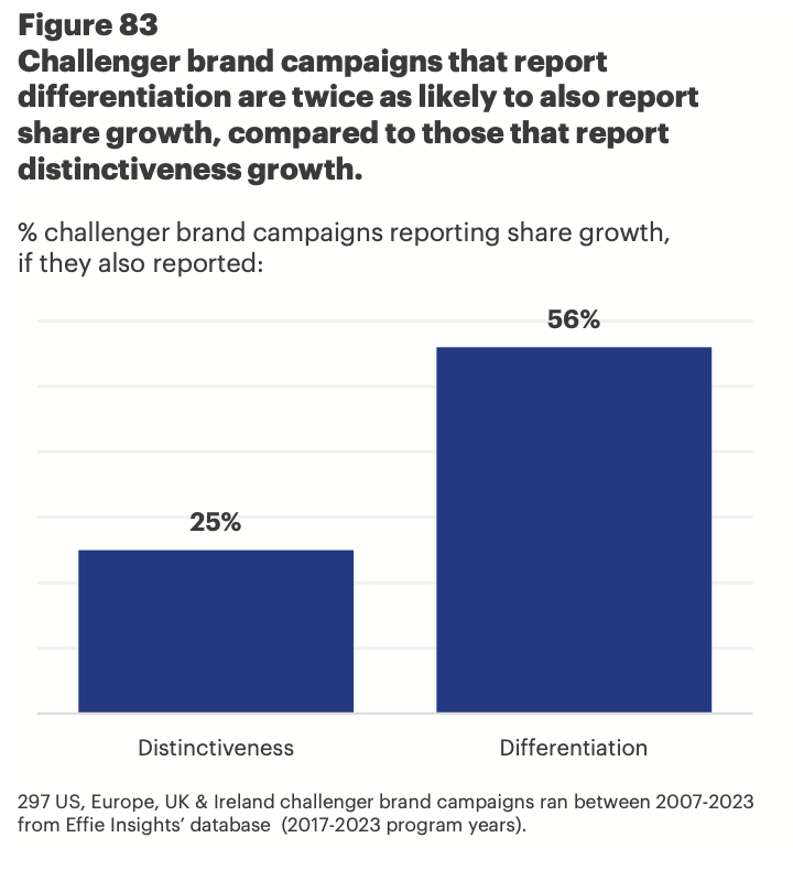 Диференціація важливіша за виразність для challenger-брендів