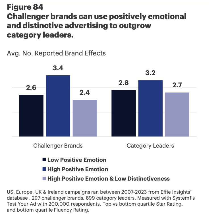 Диференціація важливіша за виразність для challenger-брендів