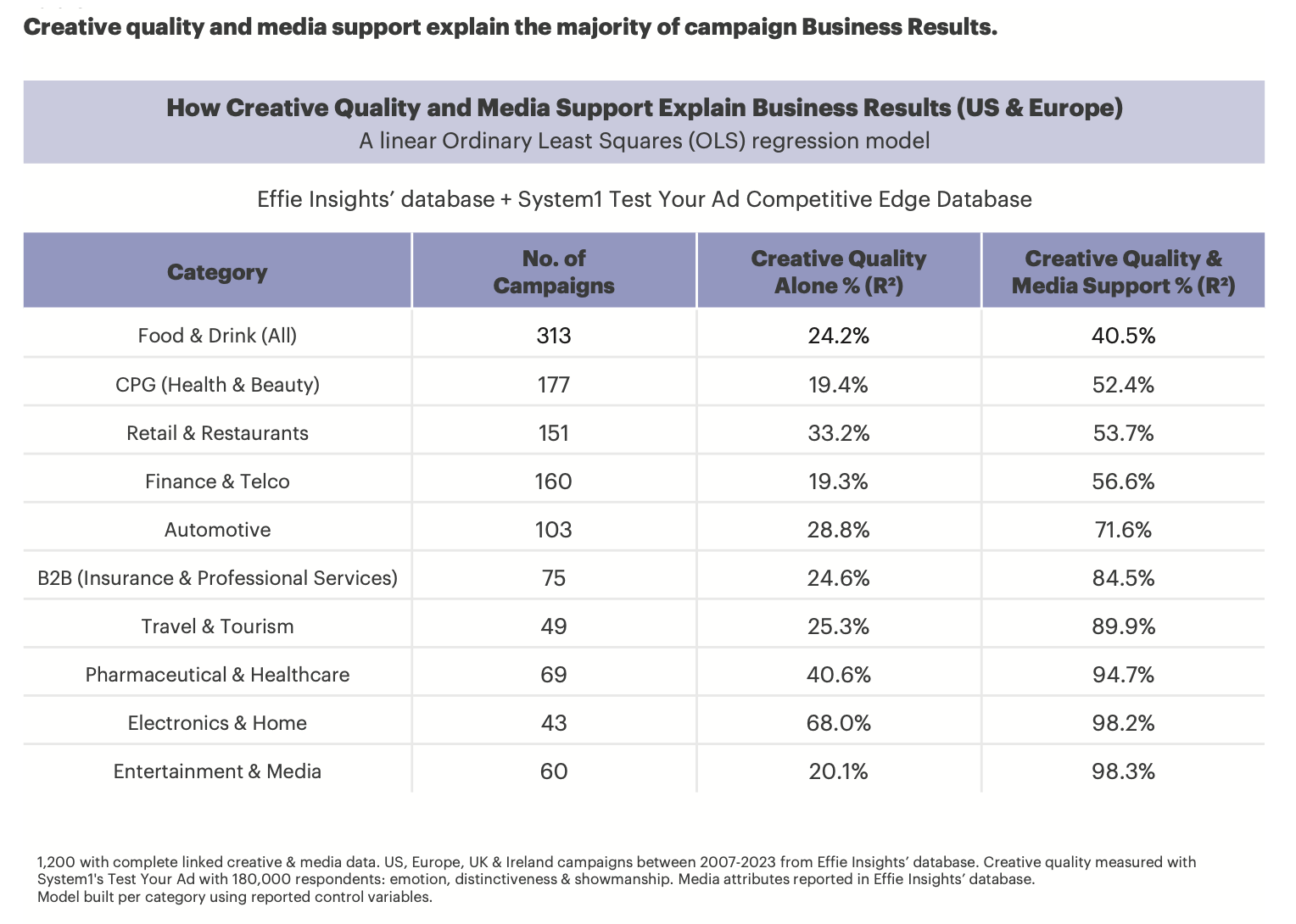 Якість креативу та медіапідтримка пояснюють бізнес-результати
