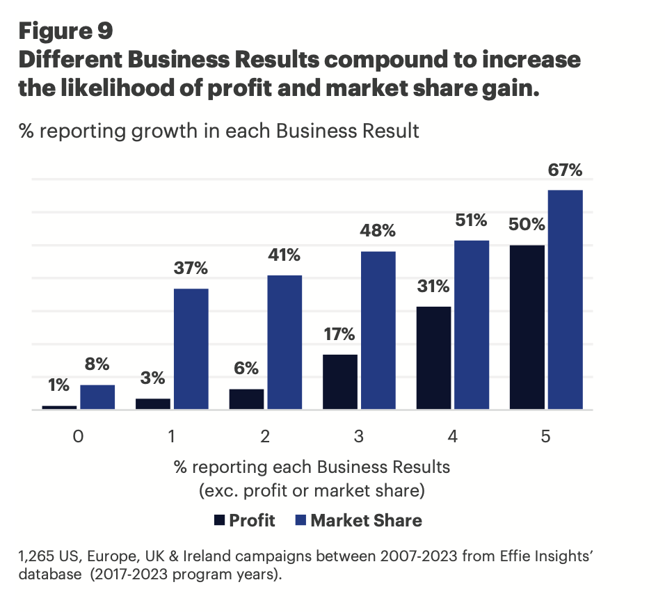Чому бізнес-результати потрібно поєднувати