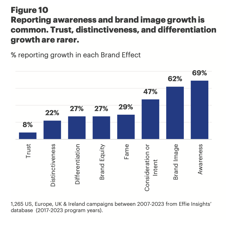Чому бренд-білдінг накопичує бізнес-результати