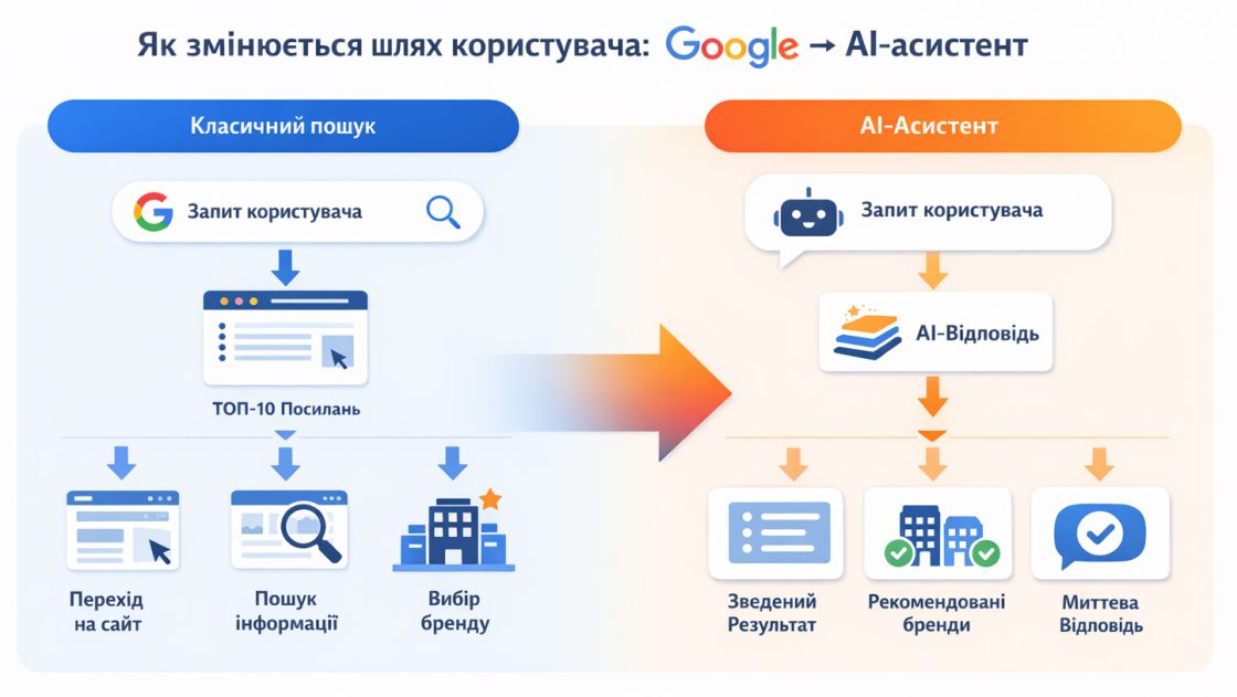 Фото: Як потрапити в рекомендації ШІ — поради Артура Квака, засновника Compas Agency
