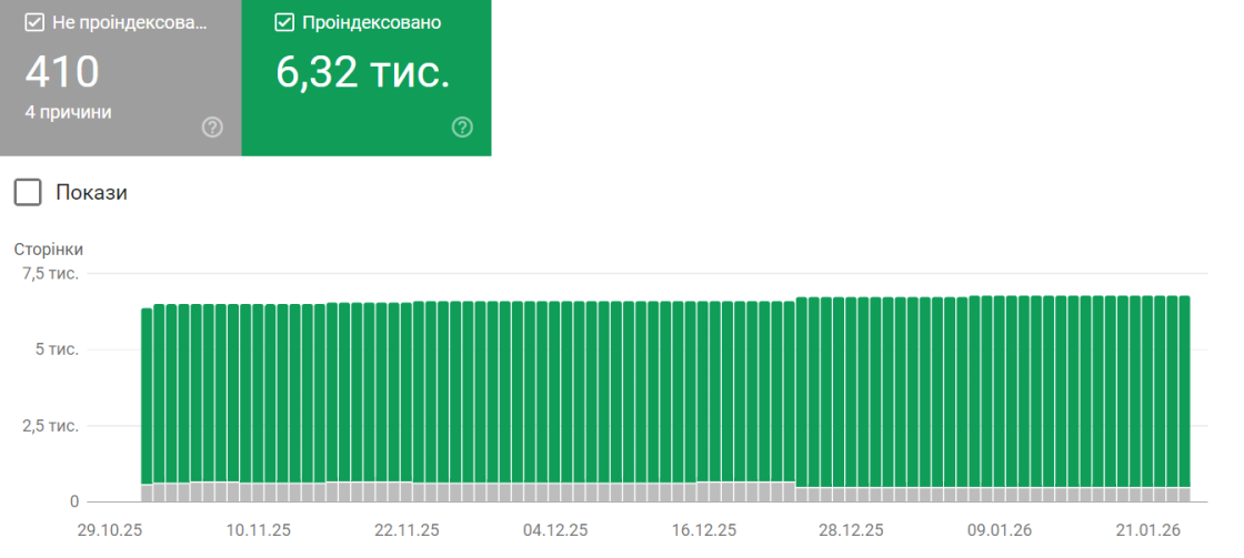 Фото: SEO-просування для нішевого інтернет-магазину Wahagray: понад 1000% до трафіку, доходу та транзакцій