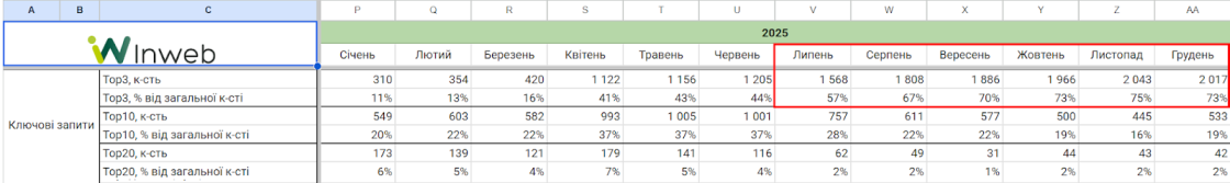 Фото: SEO-просування для нішевого інтернет-магазину Wahagray: понад 1000% до трафіку, доходу та транзакцій