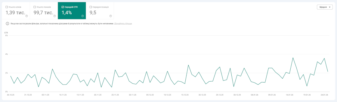 Фото: SEO-просування для нішевого інтернет-магазину Wahagray: понад 1000% до трафіку, доходу та транзакцій