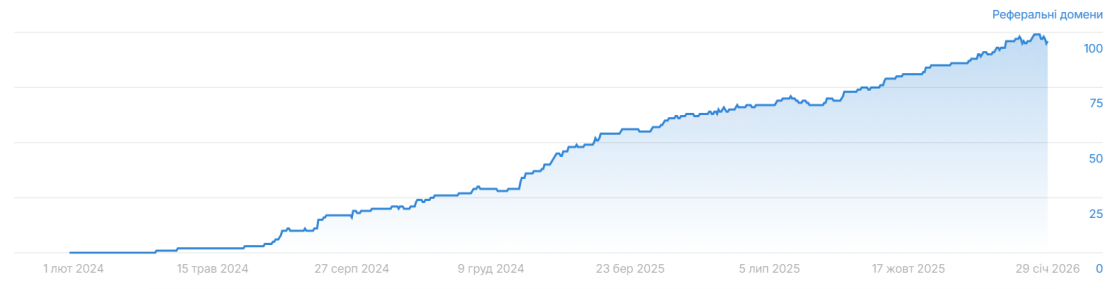 Фото: SEO-просування для нішевого інтернет-магазину Wahagray: понад 1000% до трафіку, доходу та транзакцій