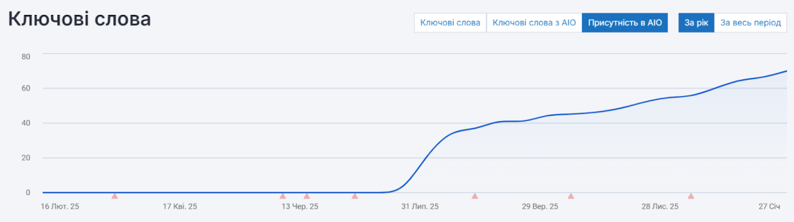 Фото: SEO-просування для нішевого інтернет-магазину Wahagray: понад 1000% до трафіку, доходу та транзакцій