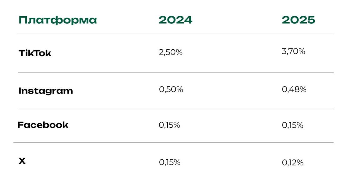 Фото: Як брендам у 2026 році покращити показники в соцмережах — звіт Socialinsider