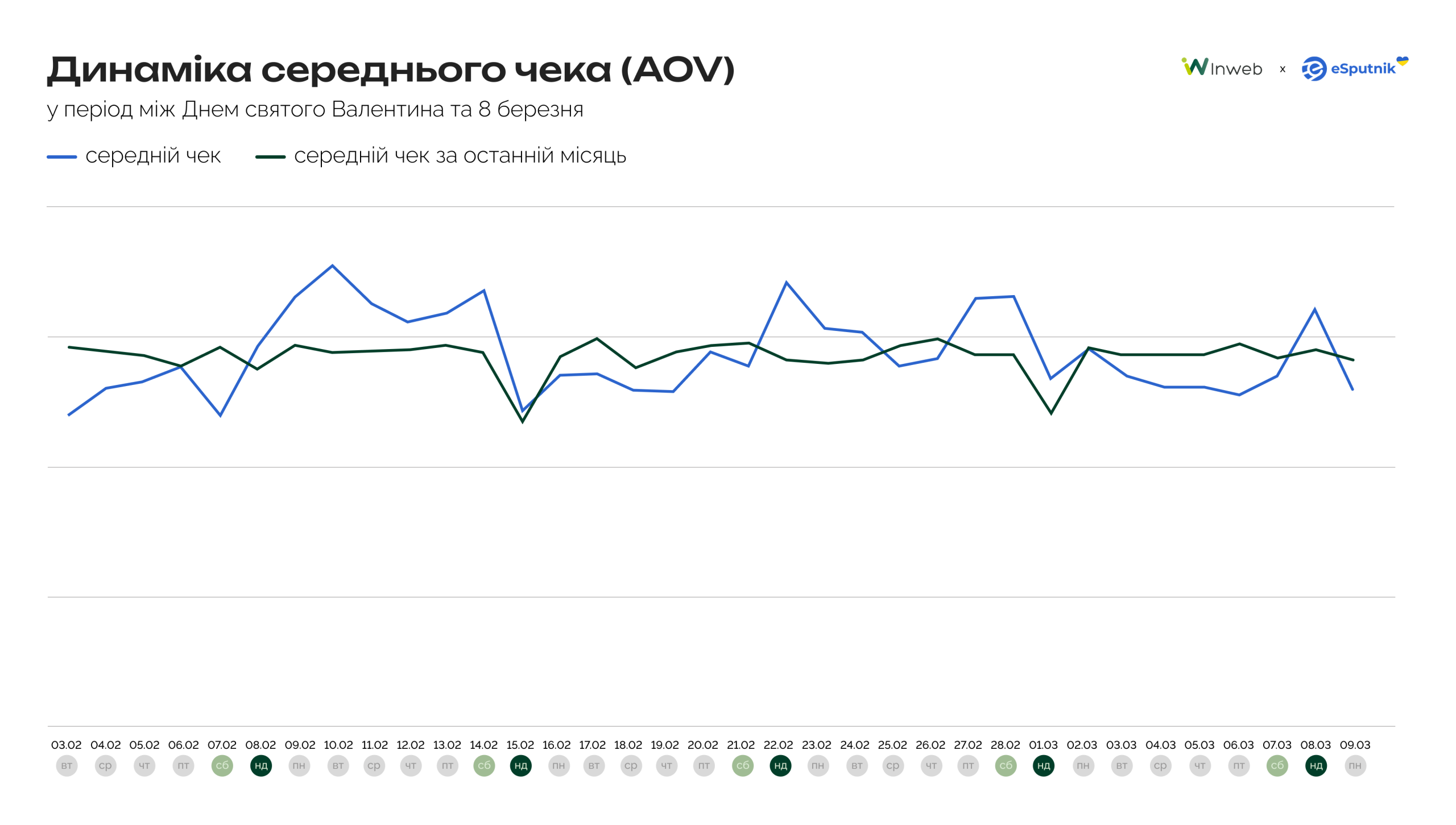 Середній чек у сезонні свята