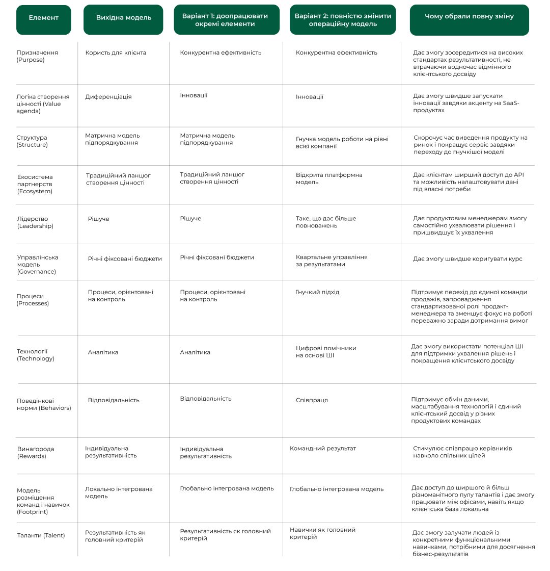 Фото: Як компаніям змінювати операційну модель, коли стратегія не дає очікуваного результату — дослідження McKinsey