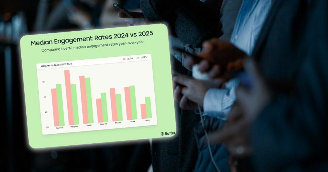 Залученість авдиторії в Instagram, LinkedIn і Threads знизилась у 2025 році — дослідження Buffer