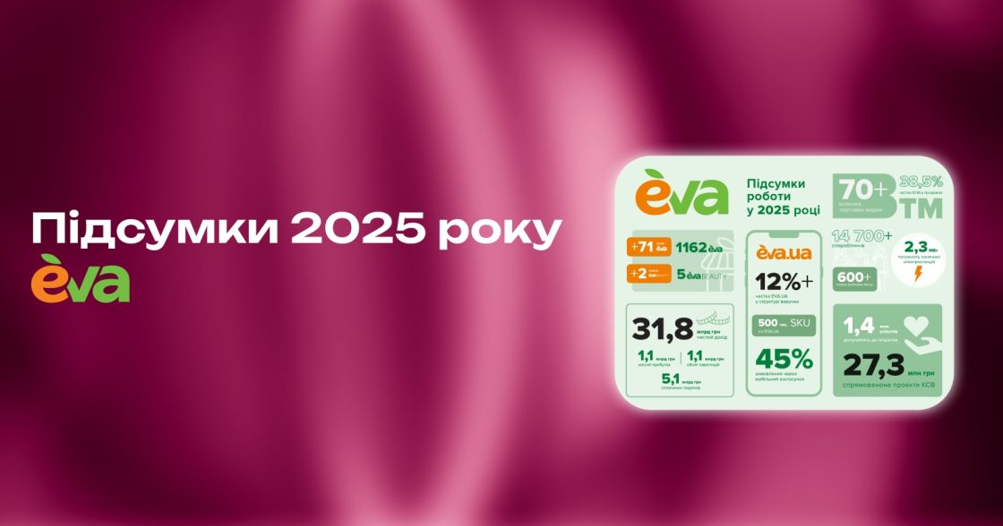 EVA отримала 31,8 млрд грн доходу у 2025 році та інвестувала понад 1,1 млрд грн у розвиток