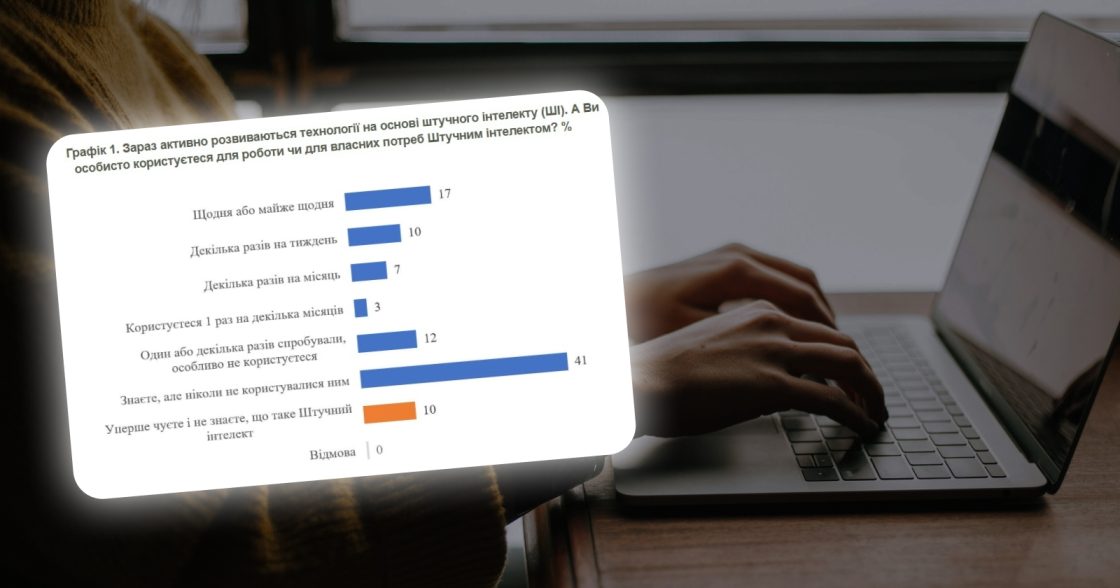 90% українців знають про ШІ, але 63% не користуються ним — опитування КМІС