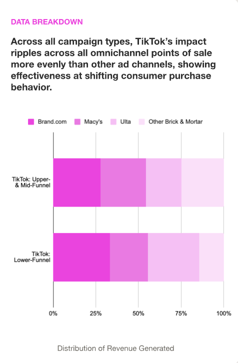 Як TikTok впливає на продажі по всіх каналах — дослідження Monks × TikTok Marketing Science