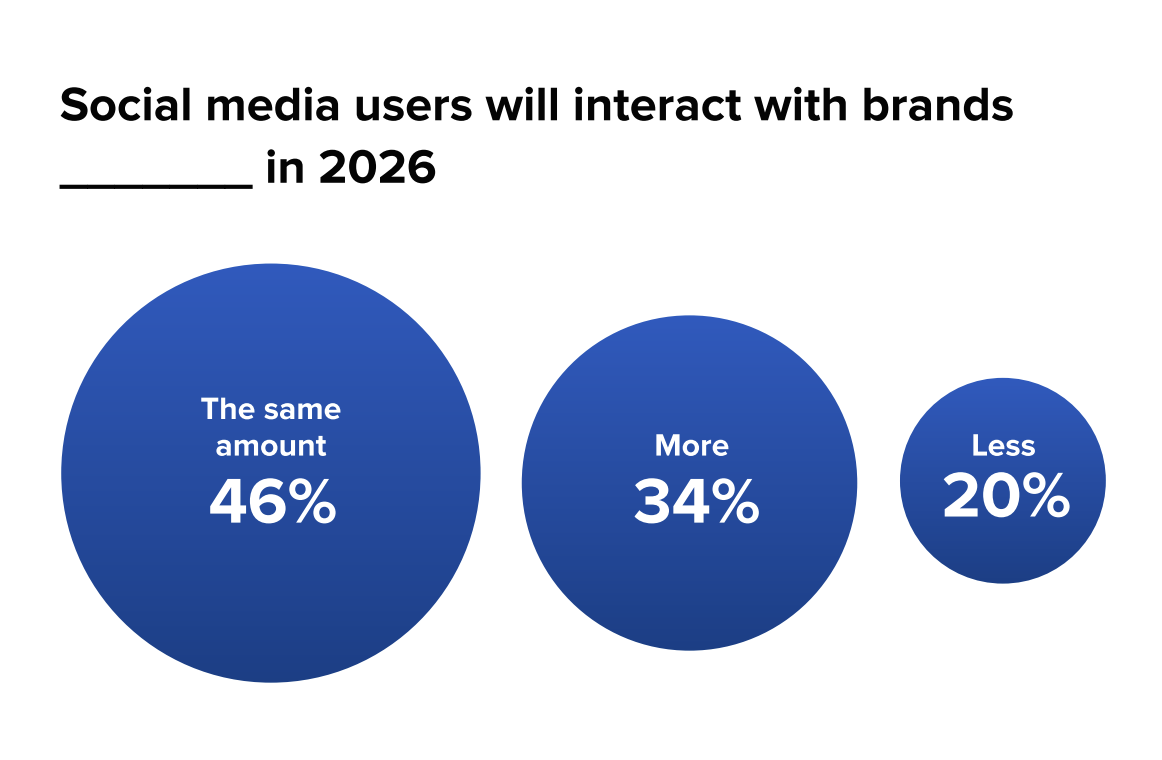 Що хочуть бачити в соцмережах люди і що роблять маркетологи — звіт Sprout Social 2026