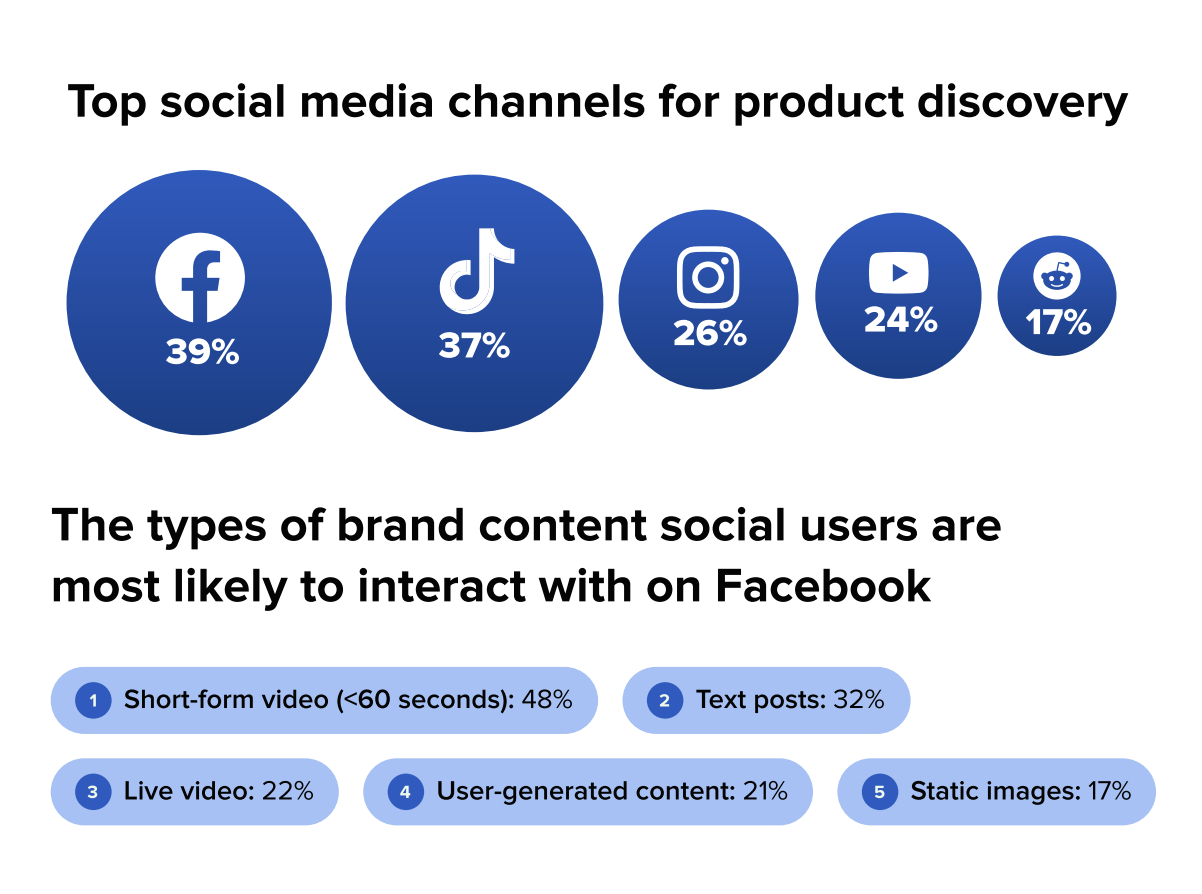 Що хочуть бачити в соцмережах люди і що роблять маркетологи — звіт Sprout Social 2026