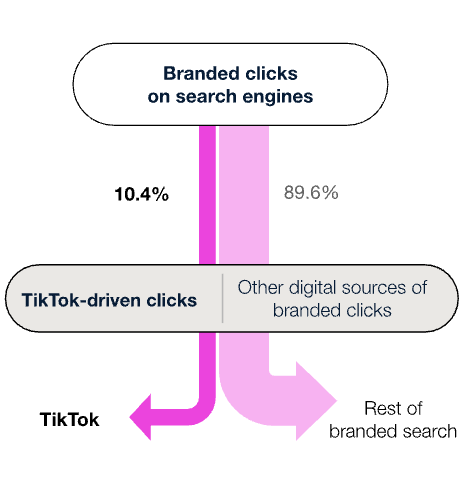 Як TikTok впливає на продажі по всіх каналах — дослідження Monks × TikTok Marketing Science