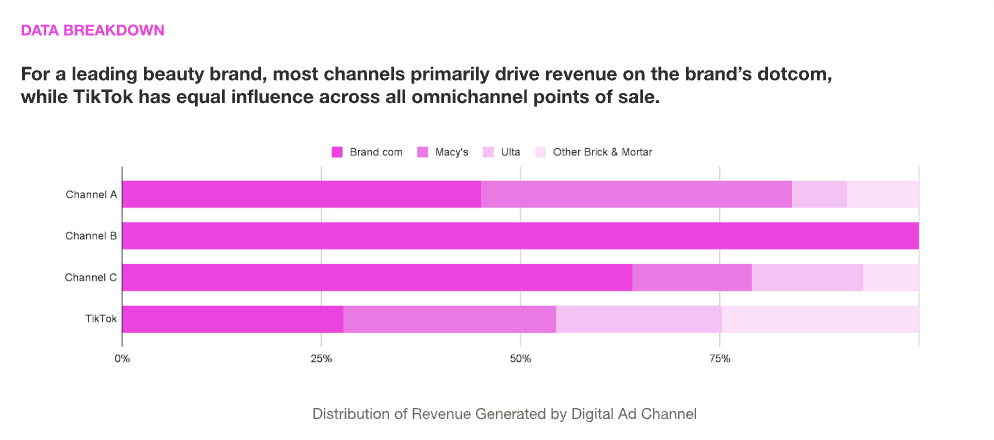 Як TikTok впливає на продажі по всіх каналах — дослідження Monks × TikTok Marketing Science