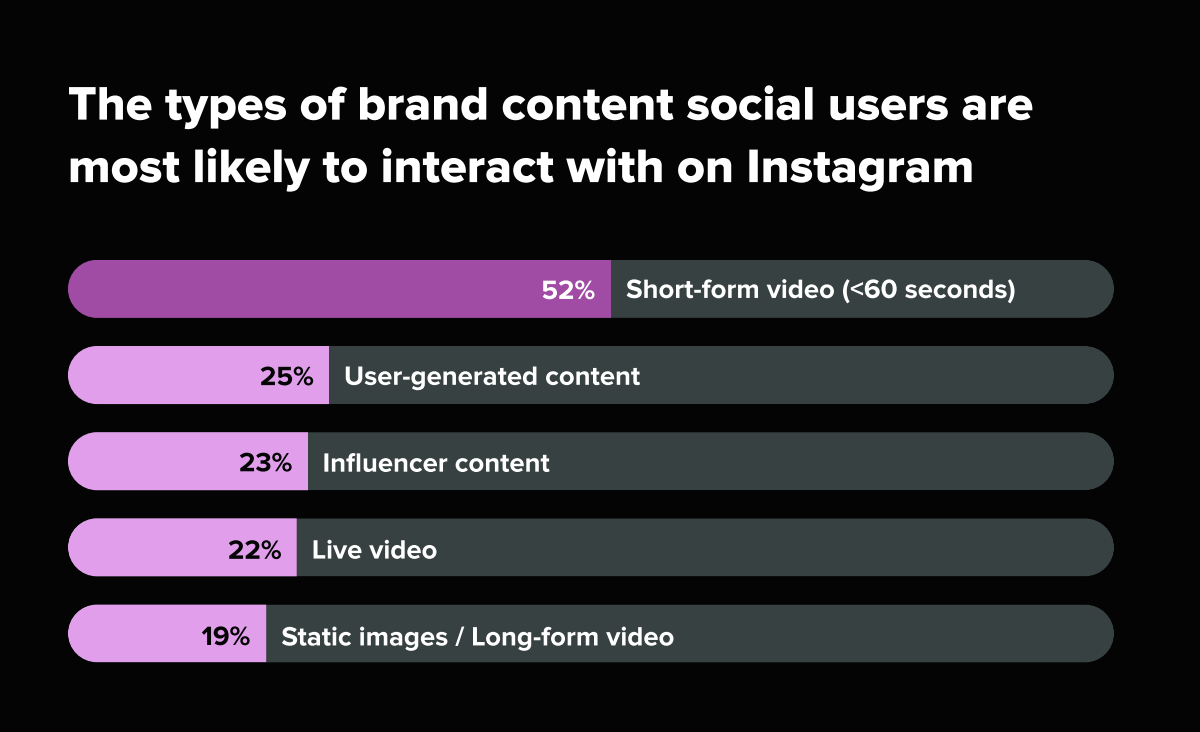Що хочуть бачити в соцмережах люди і що роблять маркетологи — звіт Sprout Social 2026