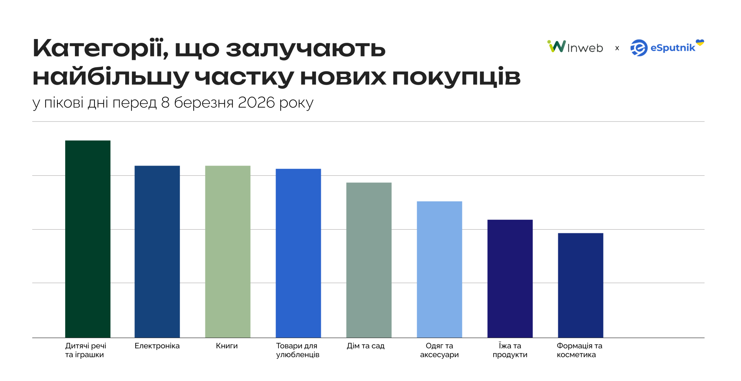 У період 8 березня найбільше нових покупців мали категорії
