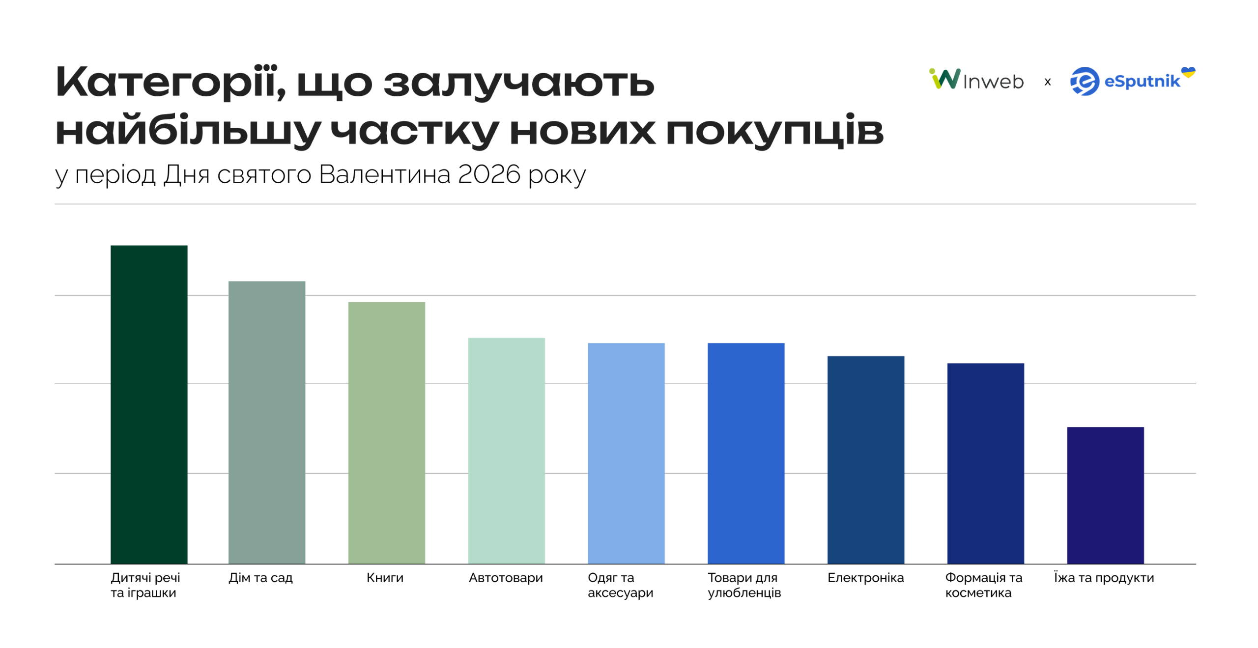 У період 13–14 лютого найбільше нових покупців мали категорії