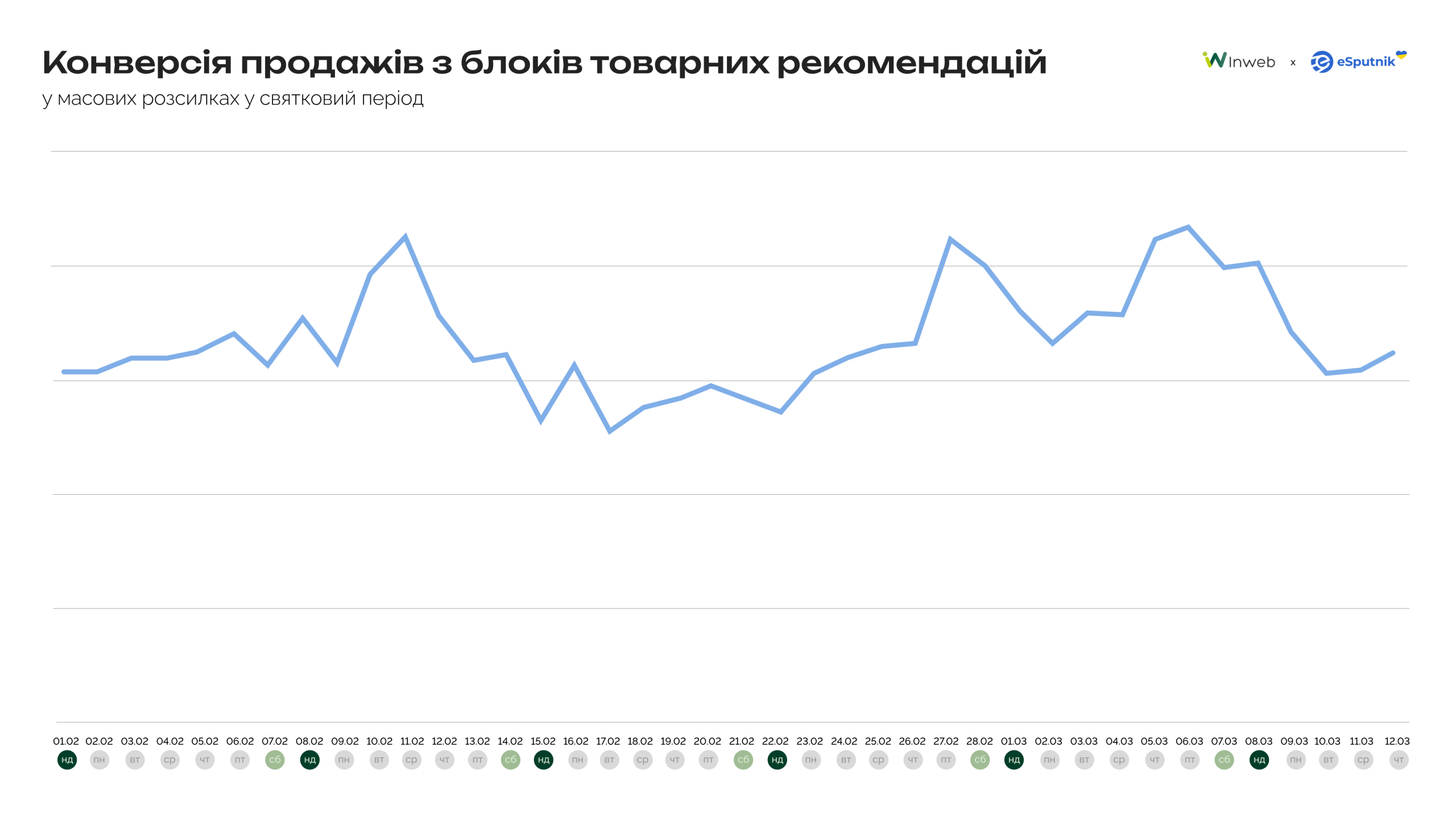 Як на продажі впливають товарні рекомендації