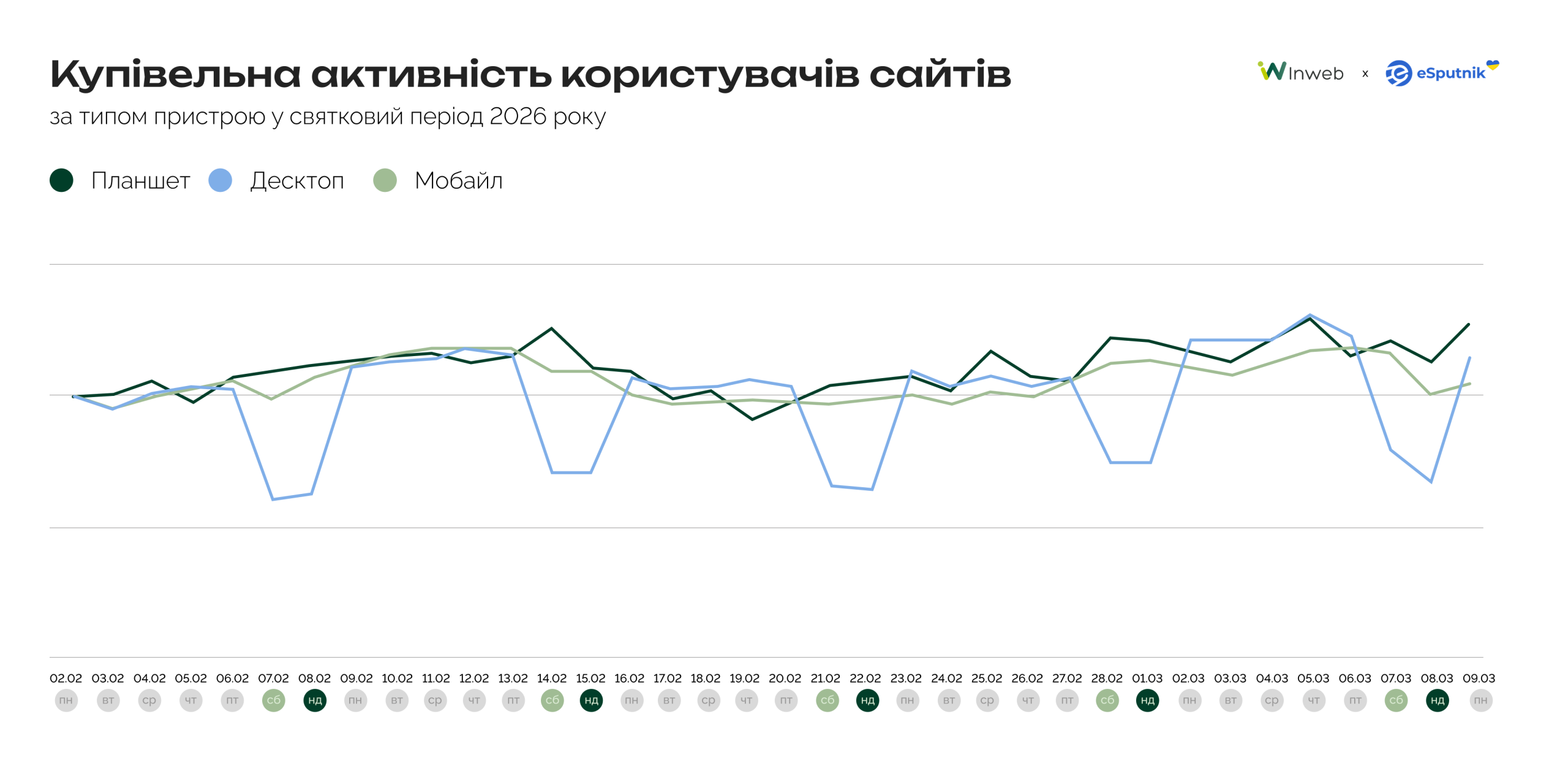 Зимово-весняний сезон 2026 в українському ecommerce — дослідження Inweb та eSputnik