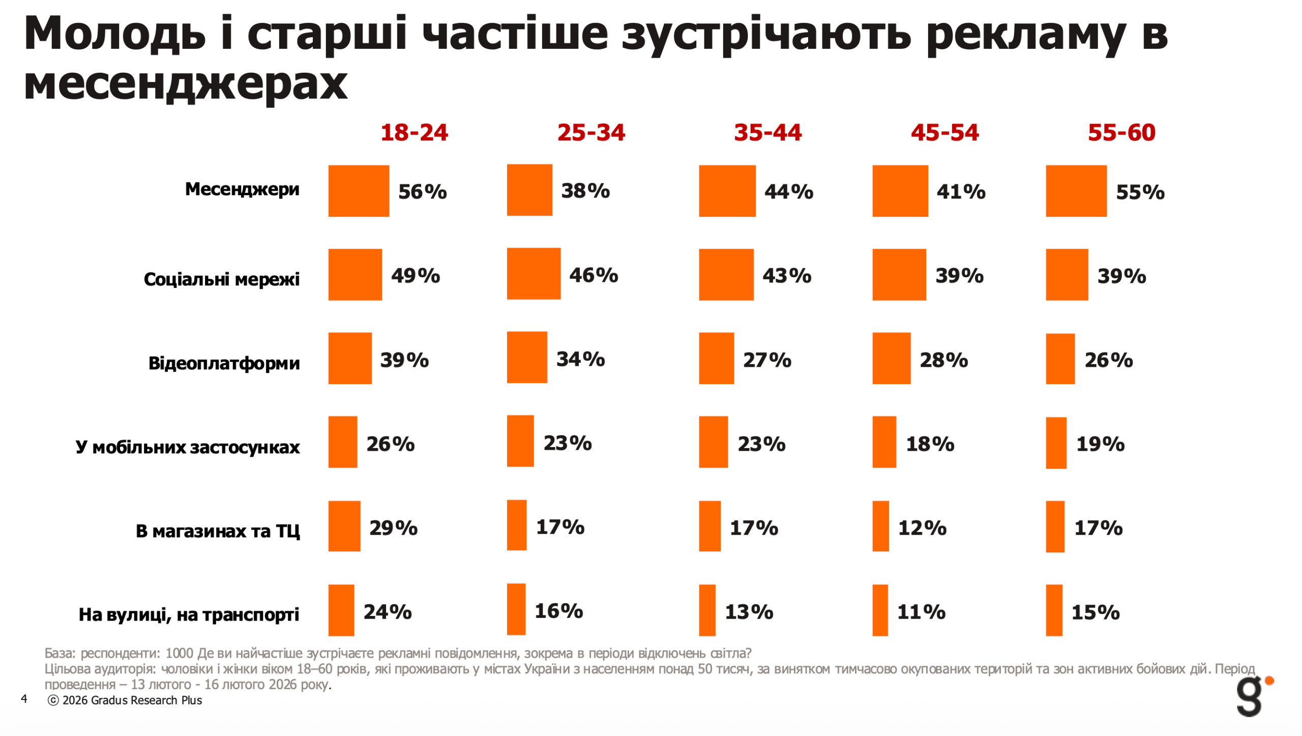 Як українці реагують на рекламу під час війни — результати дослідження Gradus