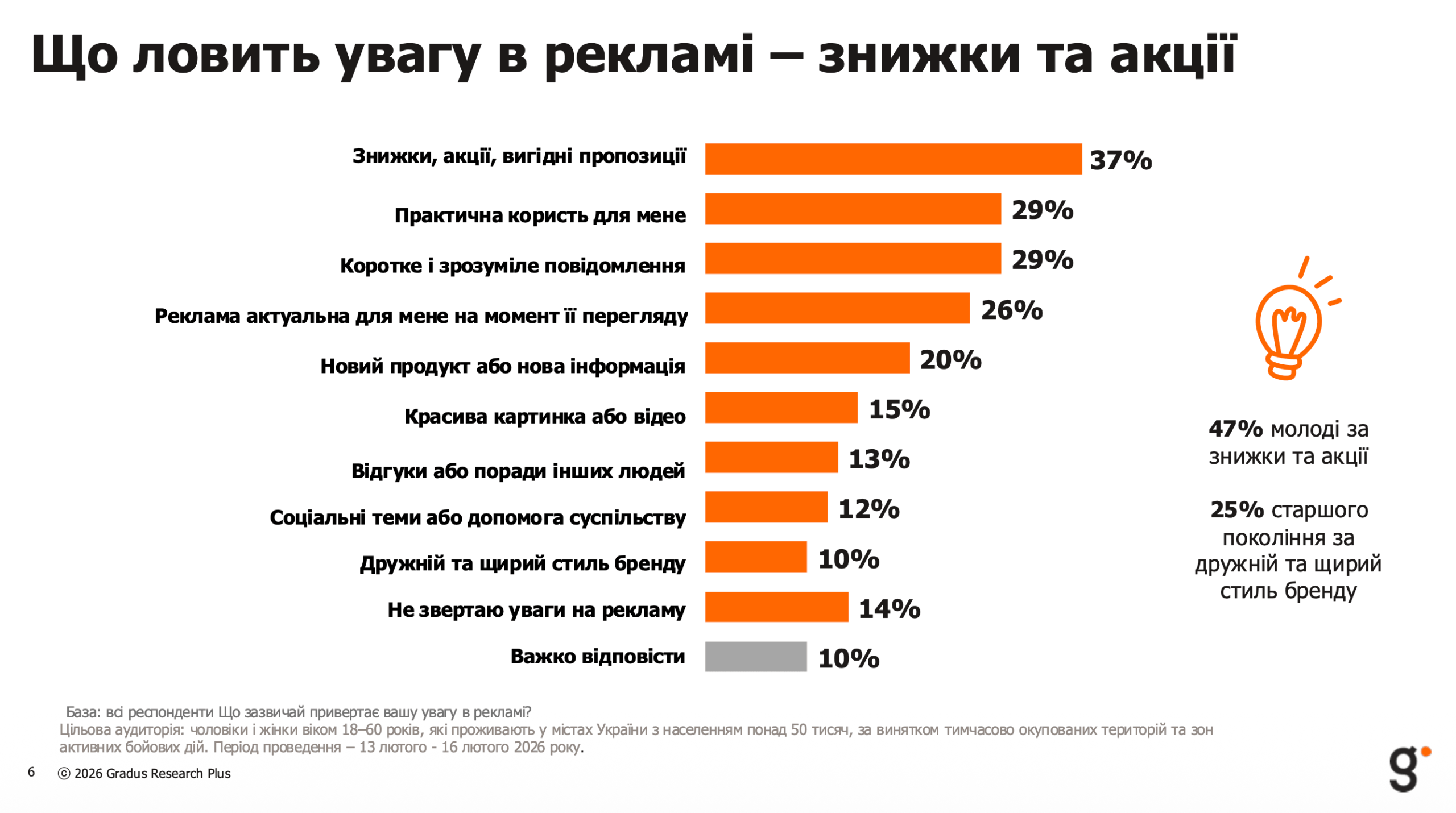 Як українці реагують на рекламу під час війни — результати дослідження Gradus