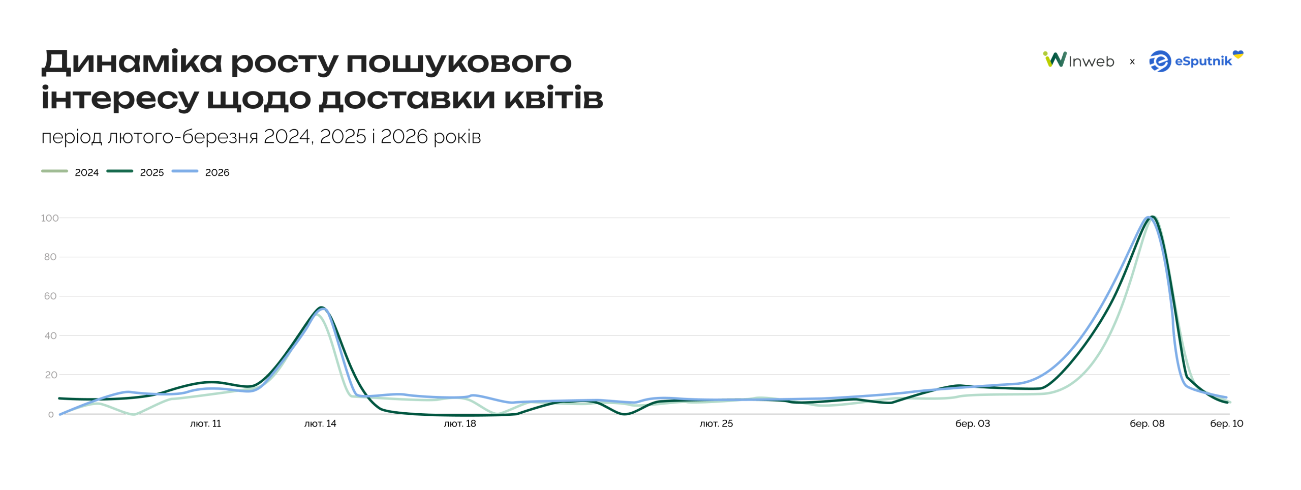 Категорія квітів і подарунків у зимово-весняному сезоні