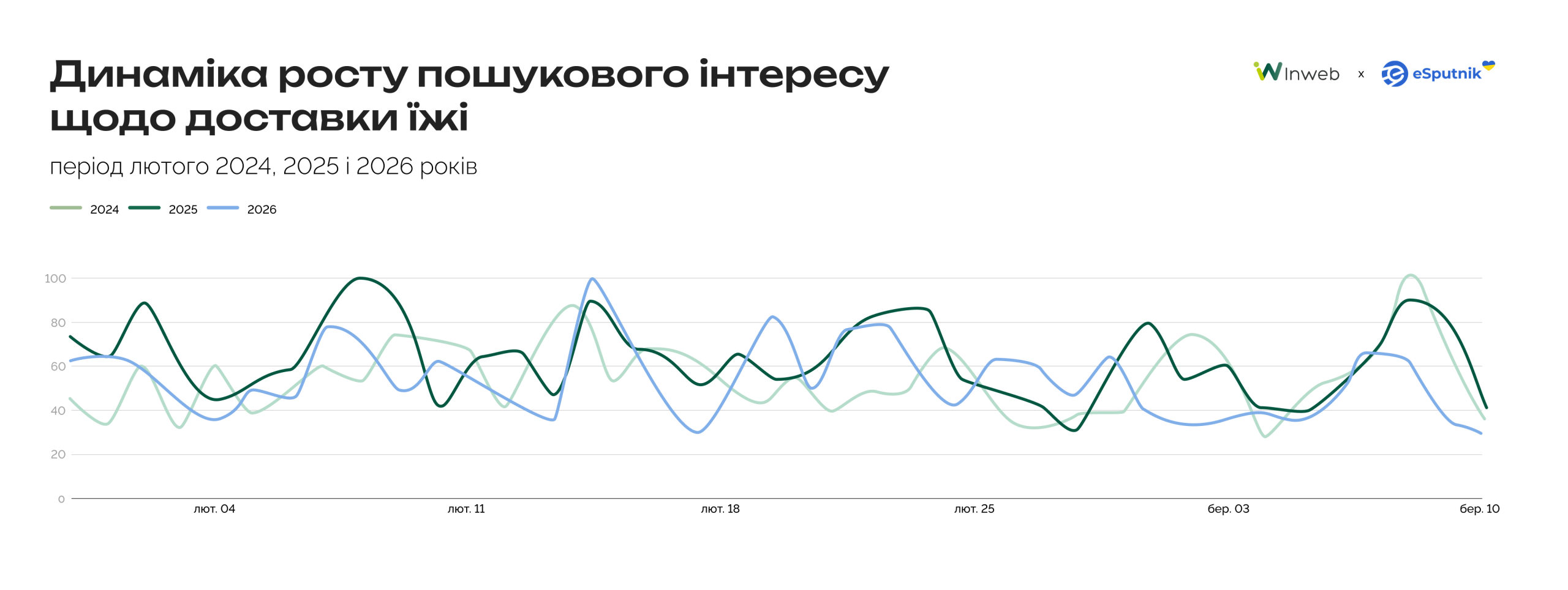 Особливості сезонної динаміки в сегменті Food Delivery