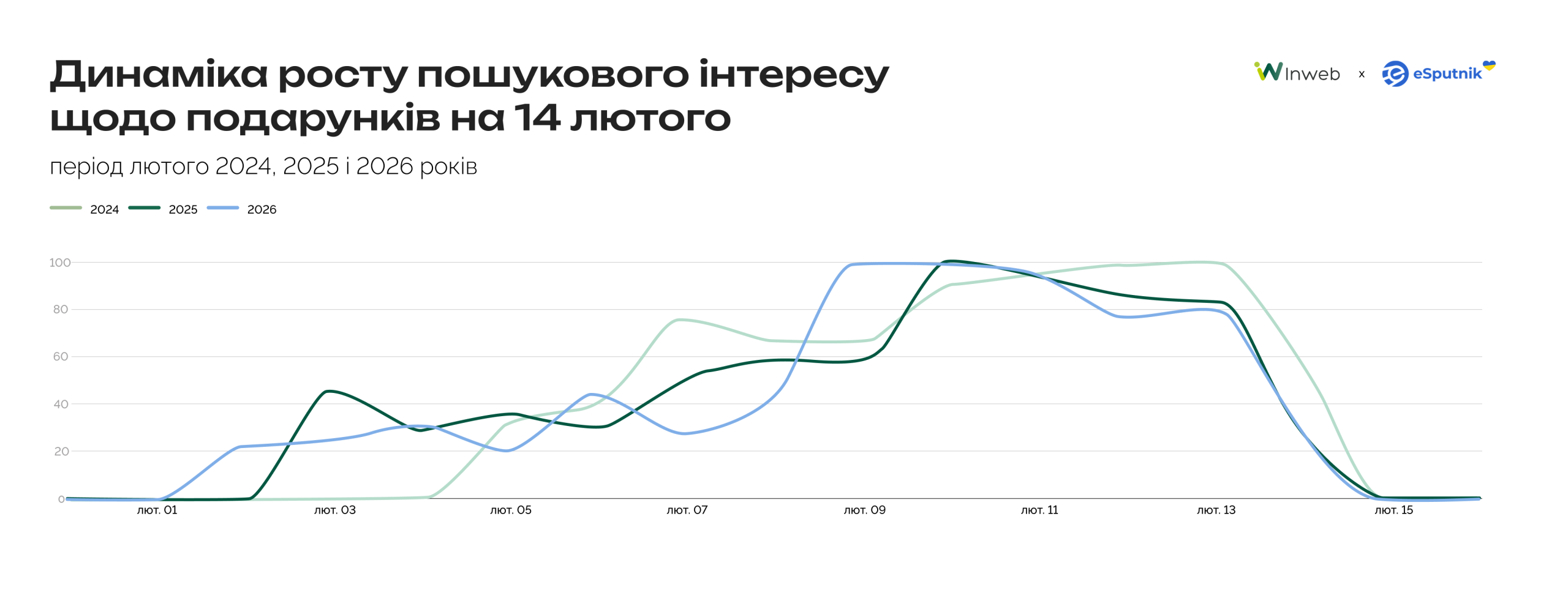 Як влаштований зимово-весняний сезон в українському ecommerce