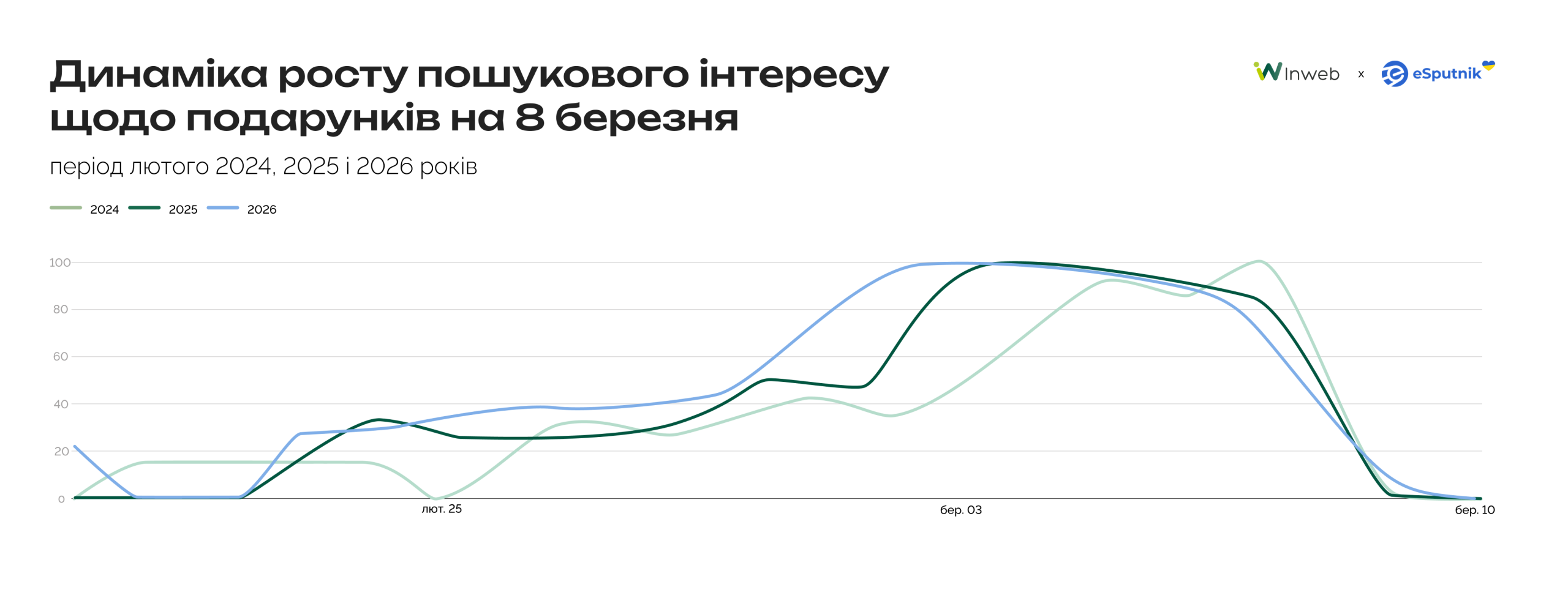 Як влаштований зимово-весняний сезон в українському ecommerce