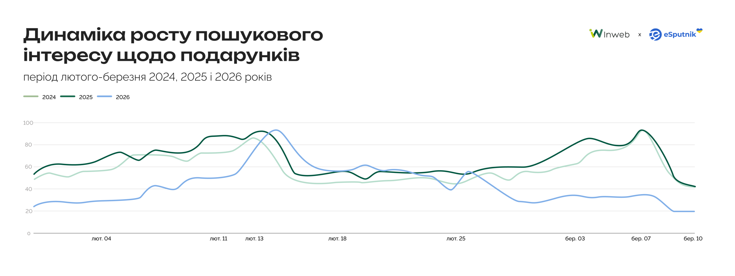 Як влаштований зимово-весняний сезон в українському ecommerce
