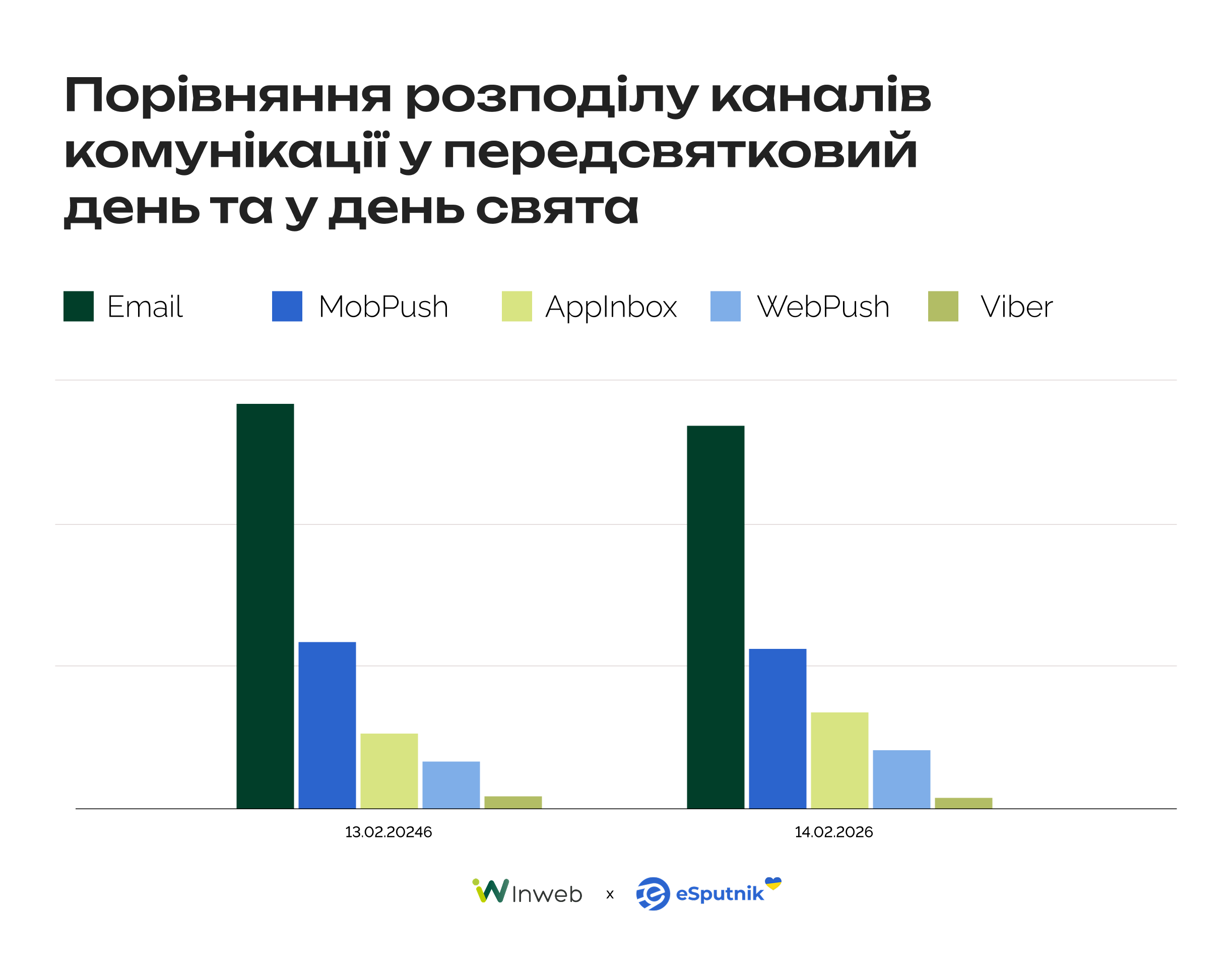 Розподіл маркетингових каналів у сезонних кампаніях