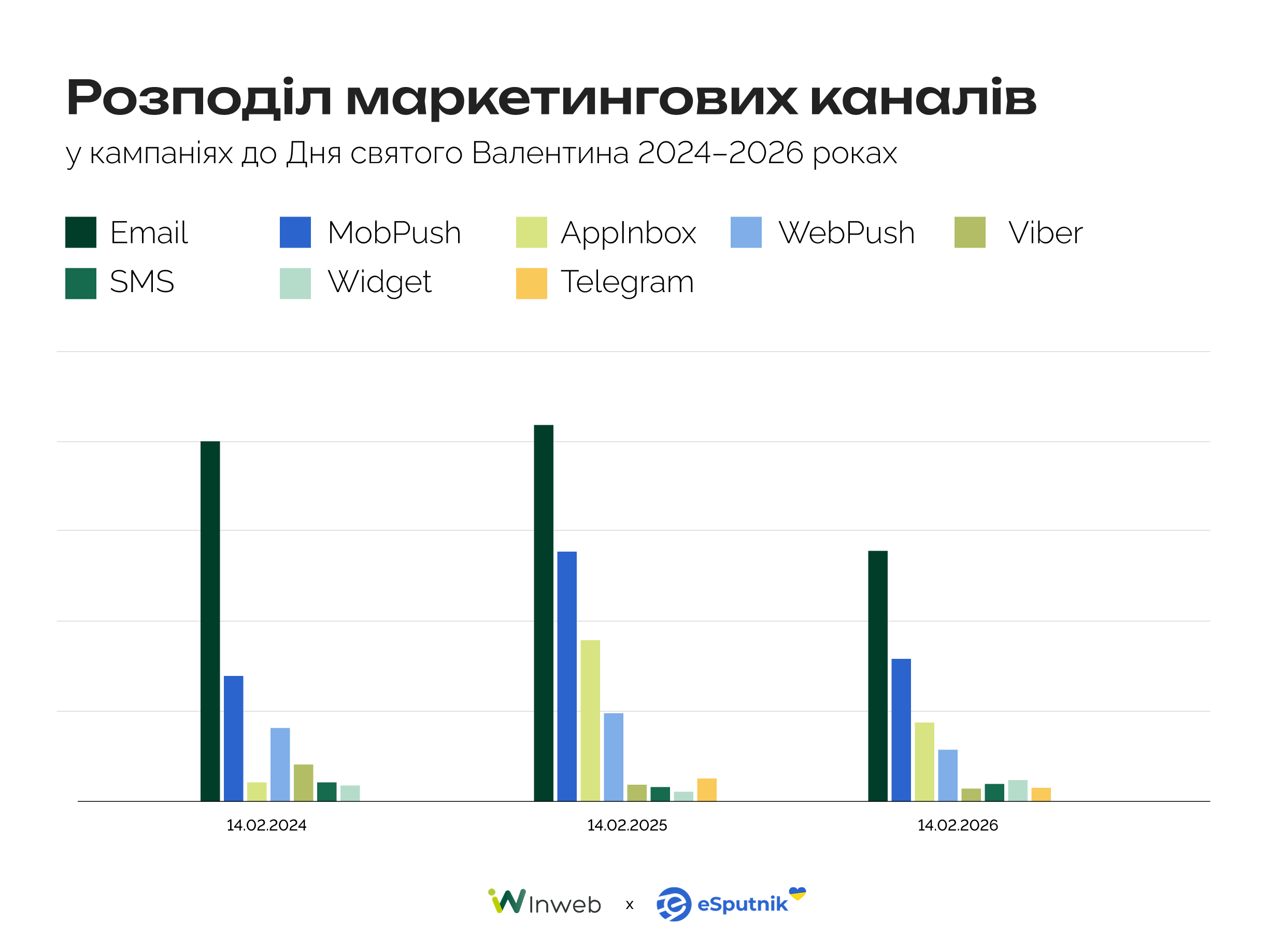 Розподіл маркетингових каналів у сезонних кампаніях
