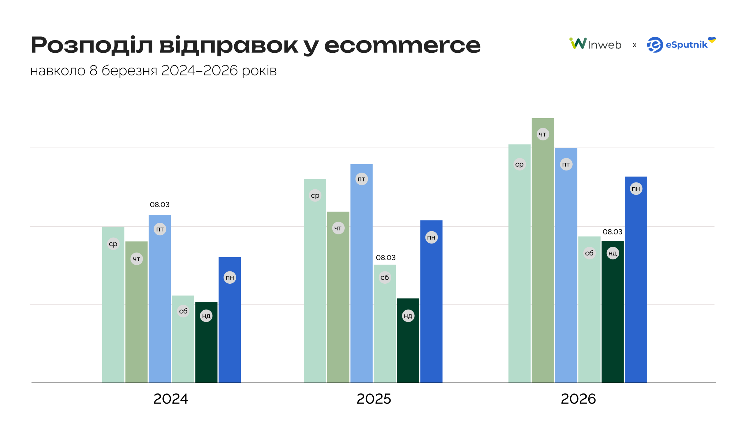 Як влаштований зимово-весняний сезон в українському ecommerce