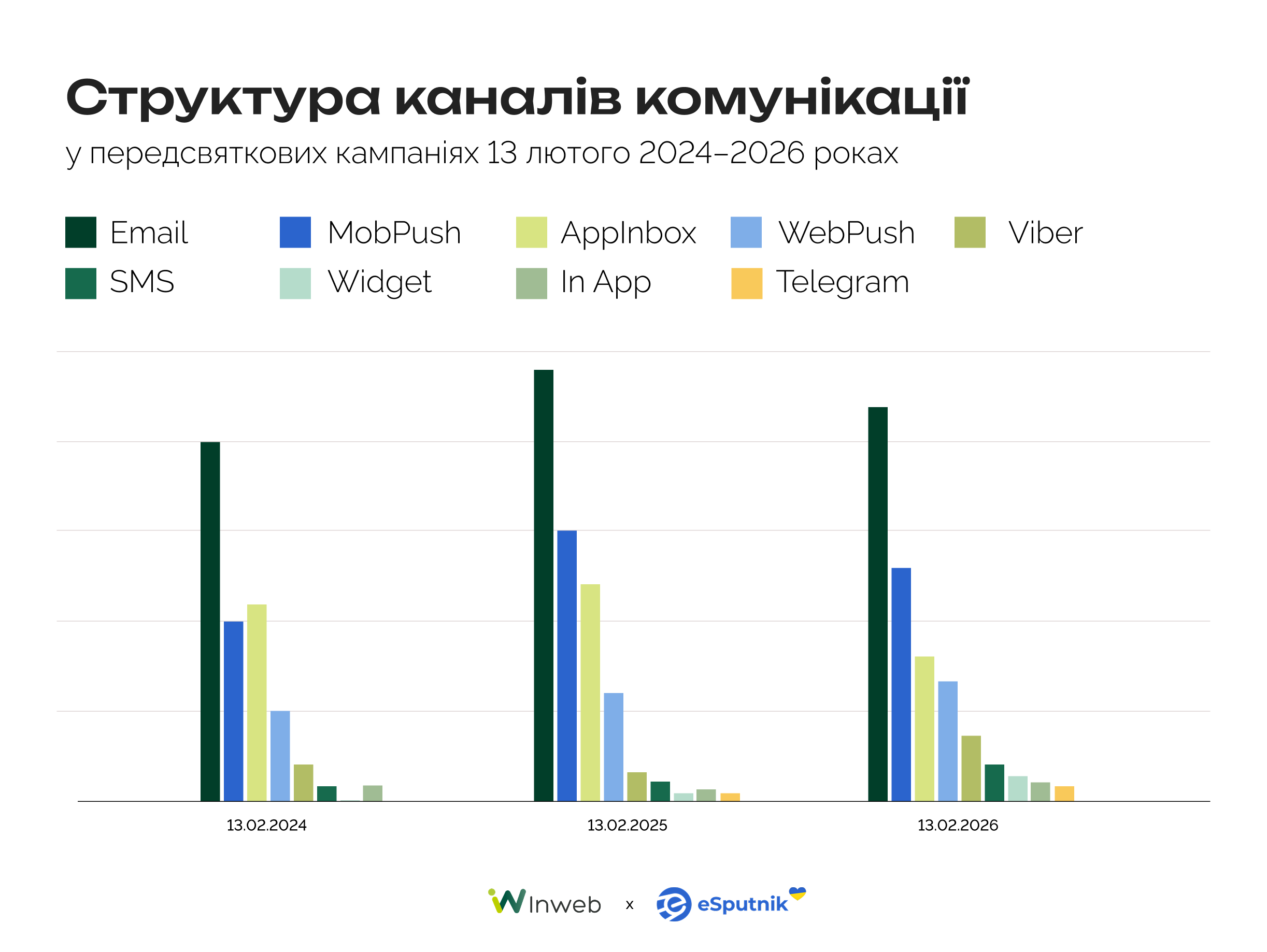 Розподіл маркетингових каналів у сезонних кампаніях