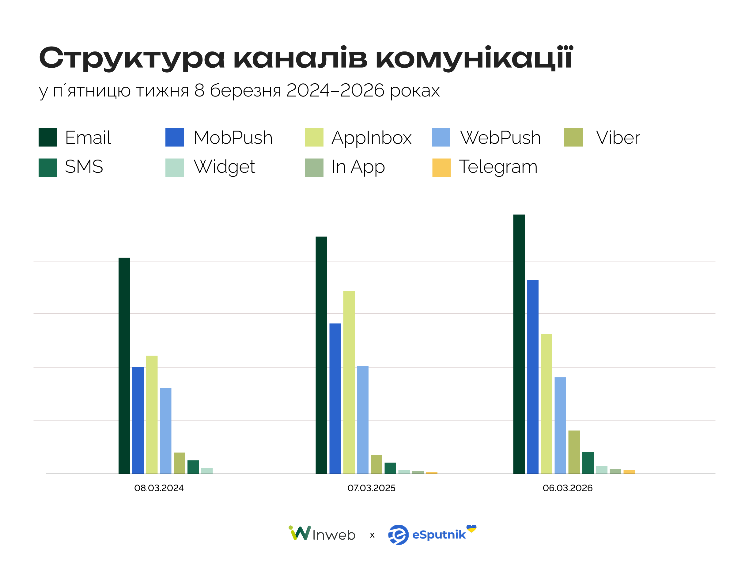 Розподіл маркетингових каналів у сезонних кампаніях
