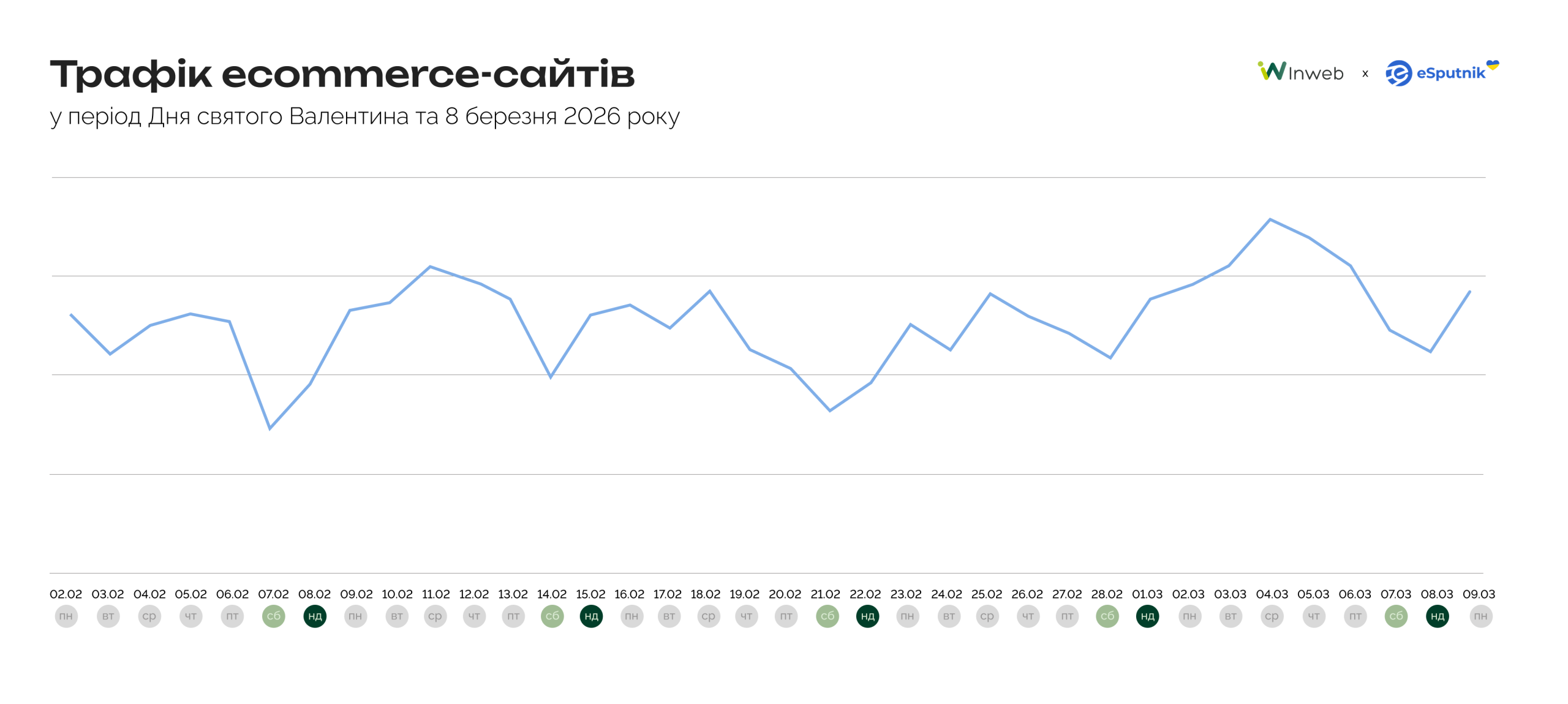 Як влаштований зимово-весняний сезон в українському ecommerce