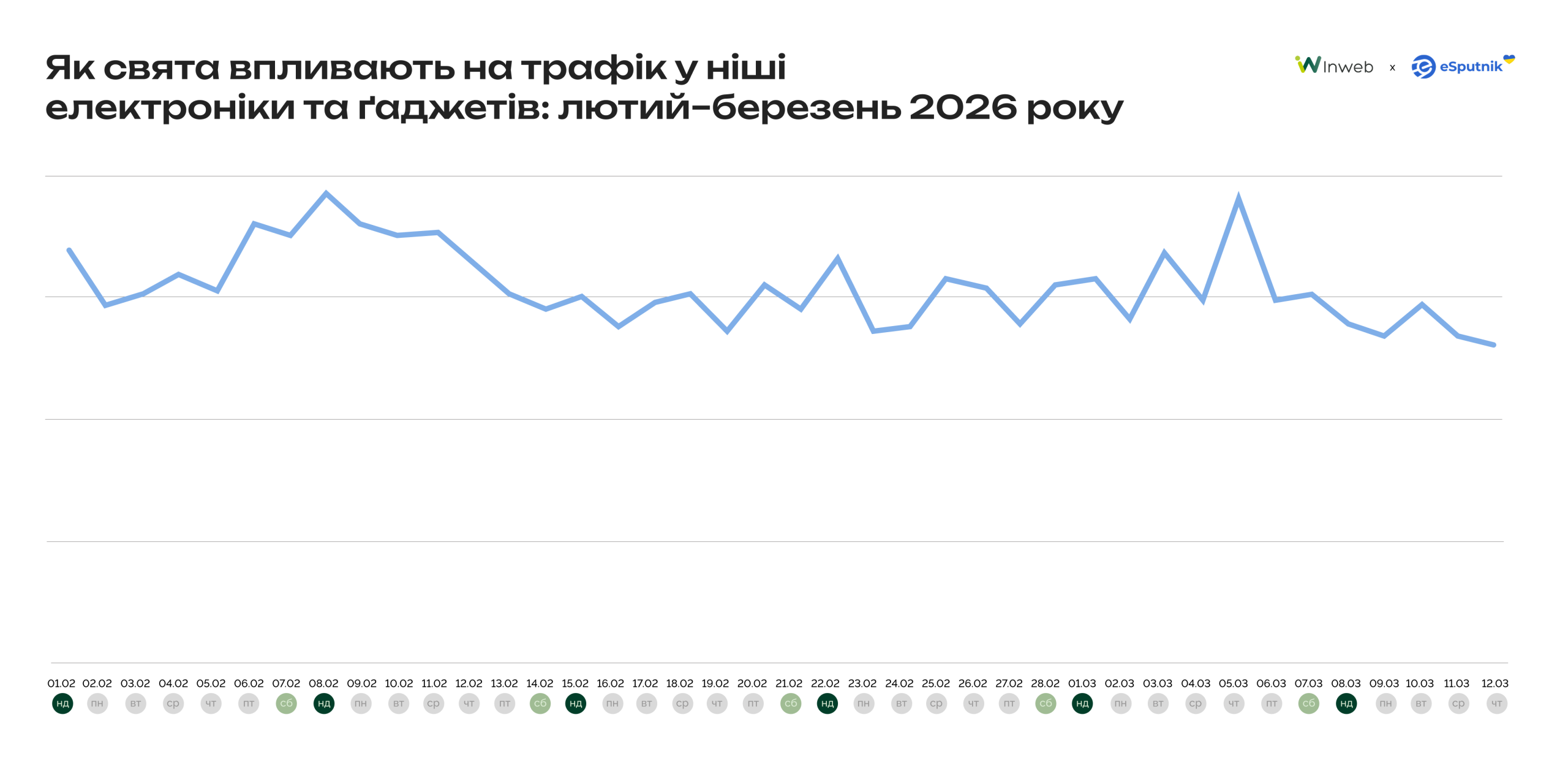 Як зростає сегмент електроніки та ґаджетів у період