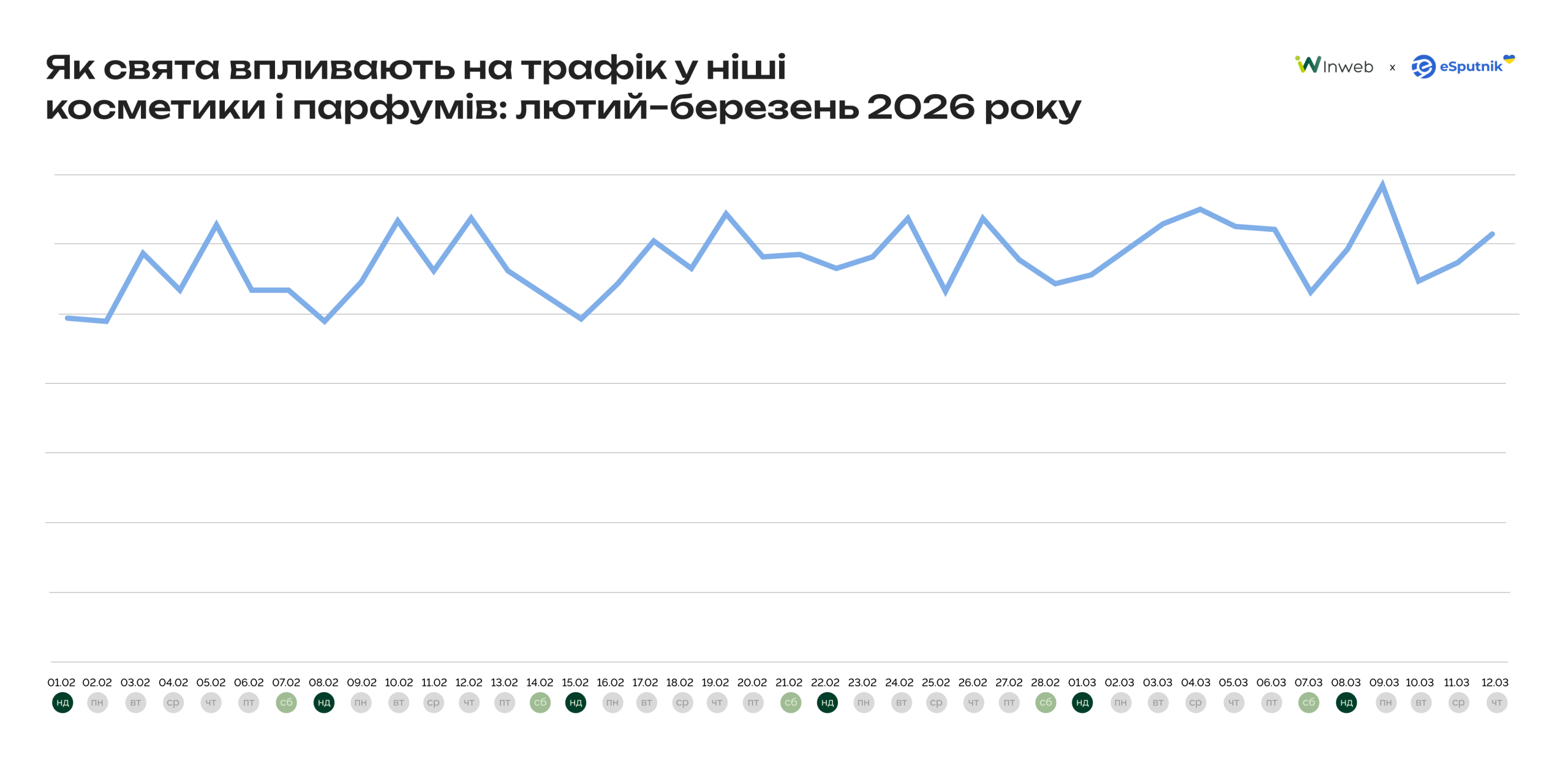 Косметика та парфумерія — як формується попит в категорії у зимово-весняний сезон