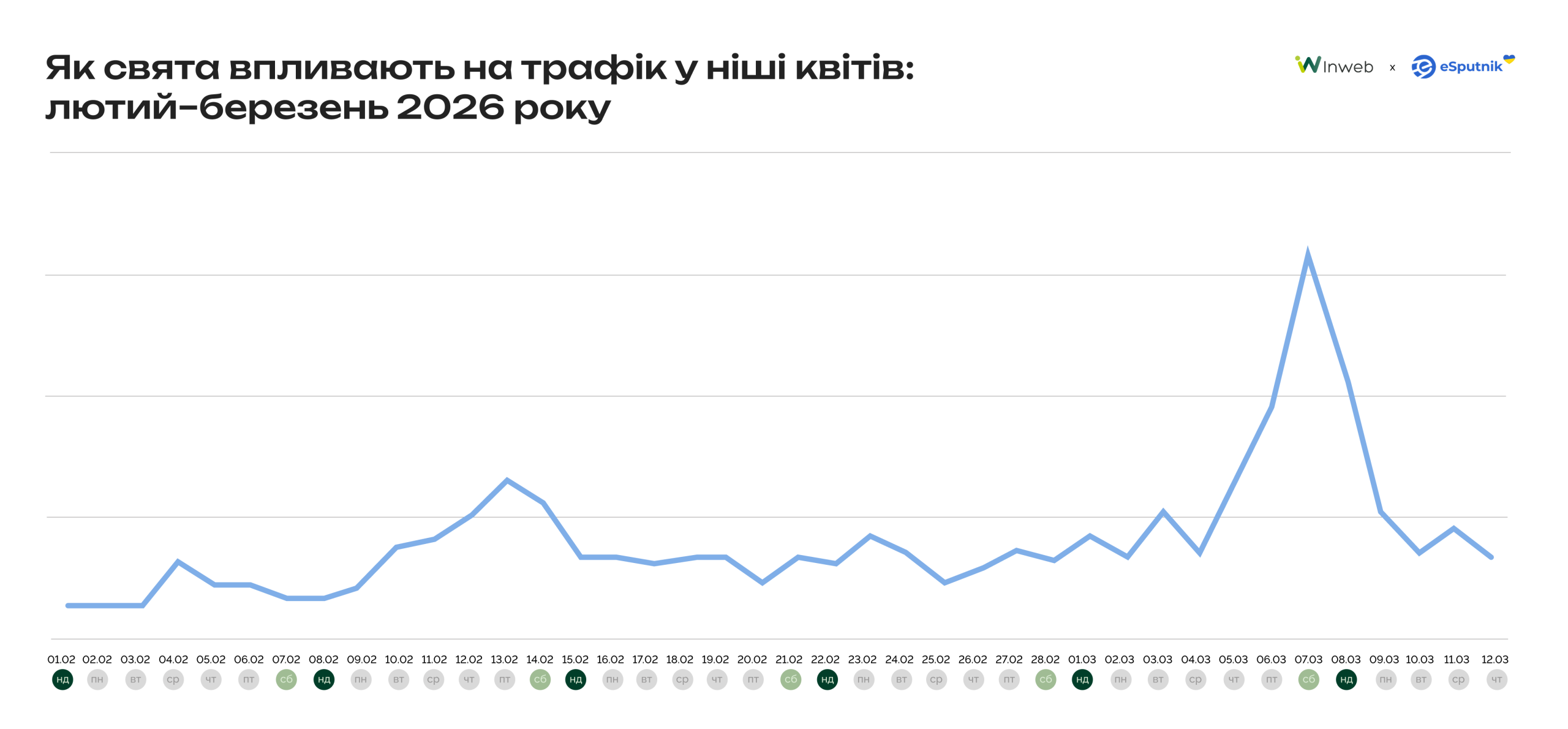 Категорія квітів і подарунків у зимово-весняному сезоні