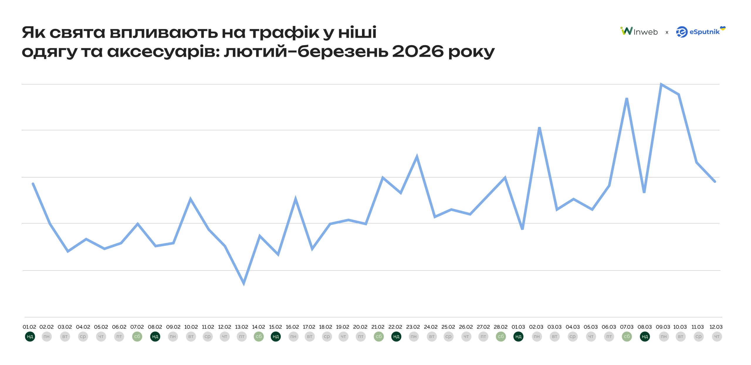 Особливості сезонної динаміки в сегменті fashion