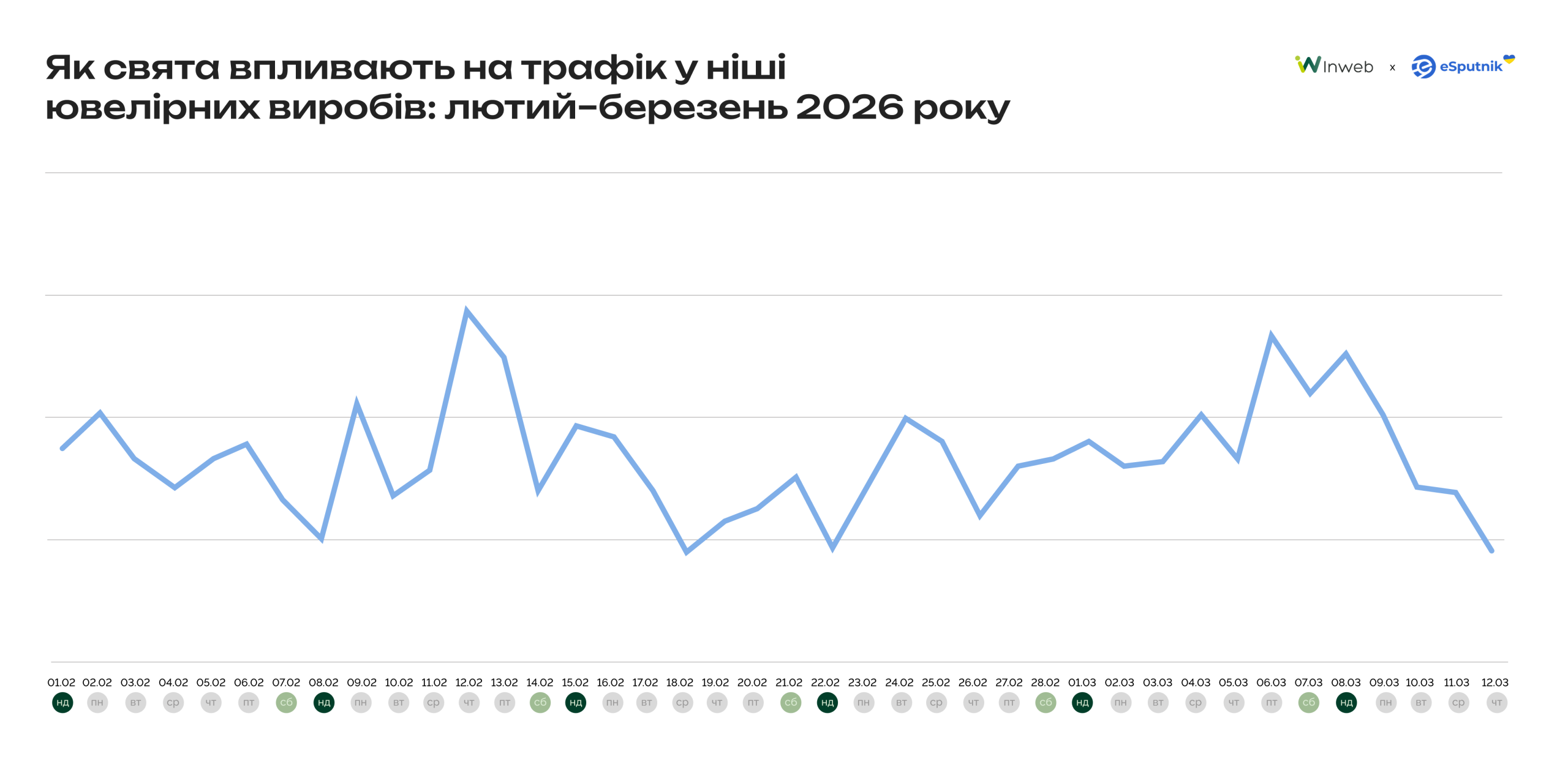 Особливості сезонної динаміки в сегменті ювелірних виробів