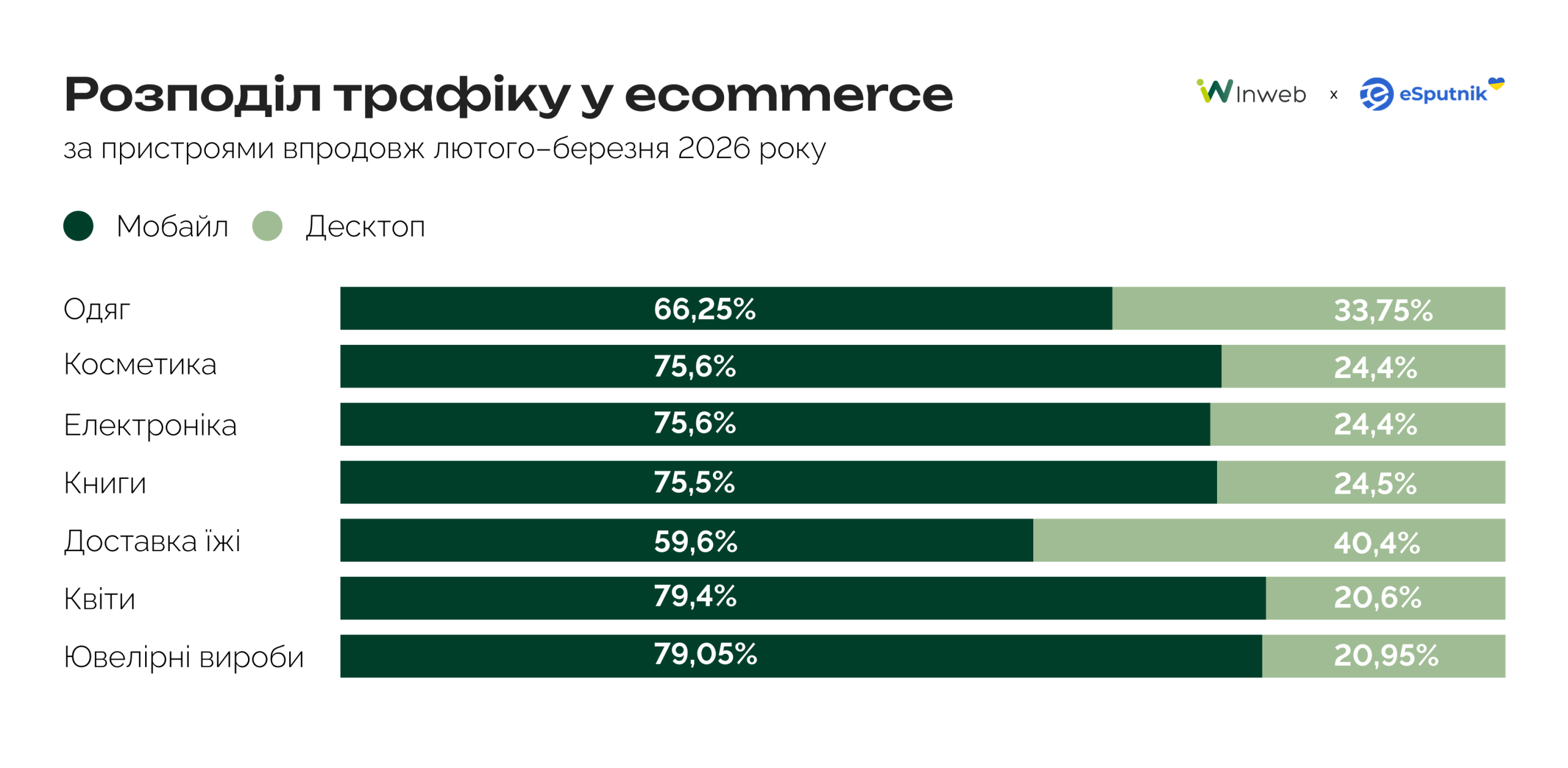 Зимово-весняний сезон 2026 в українському ecommerce — дослідження Inweb та eSputnik