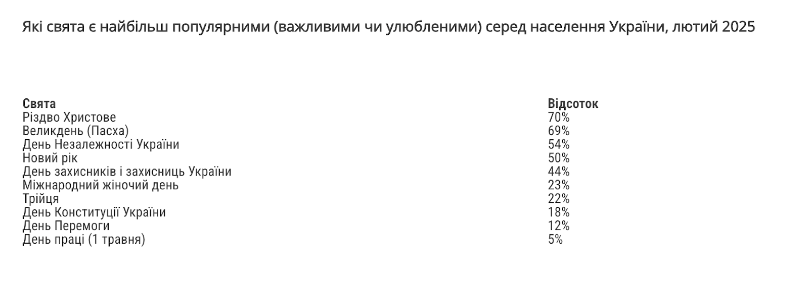 Чому українці повертаються до традицій і що на це вказує