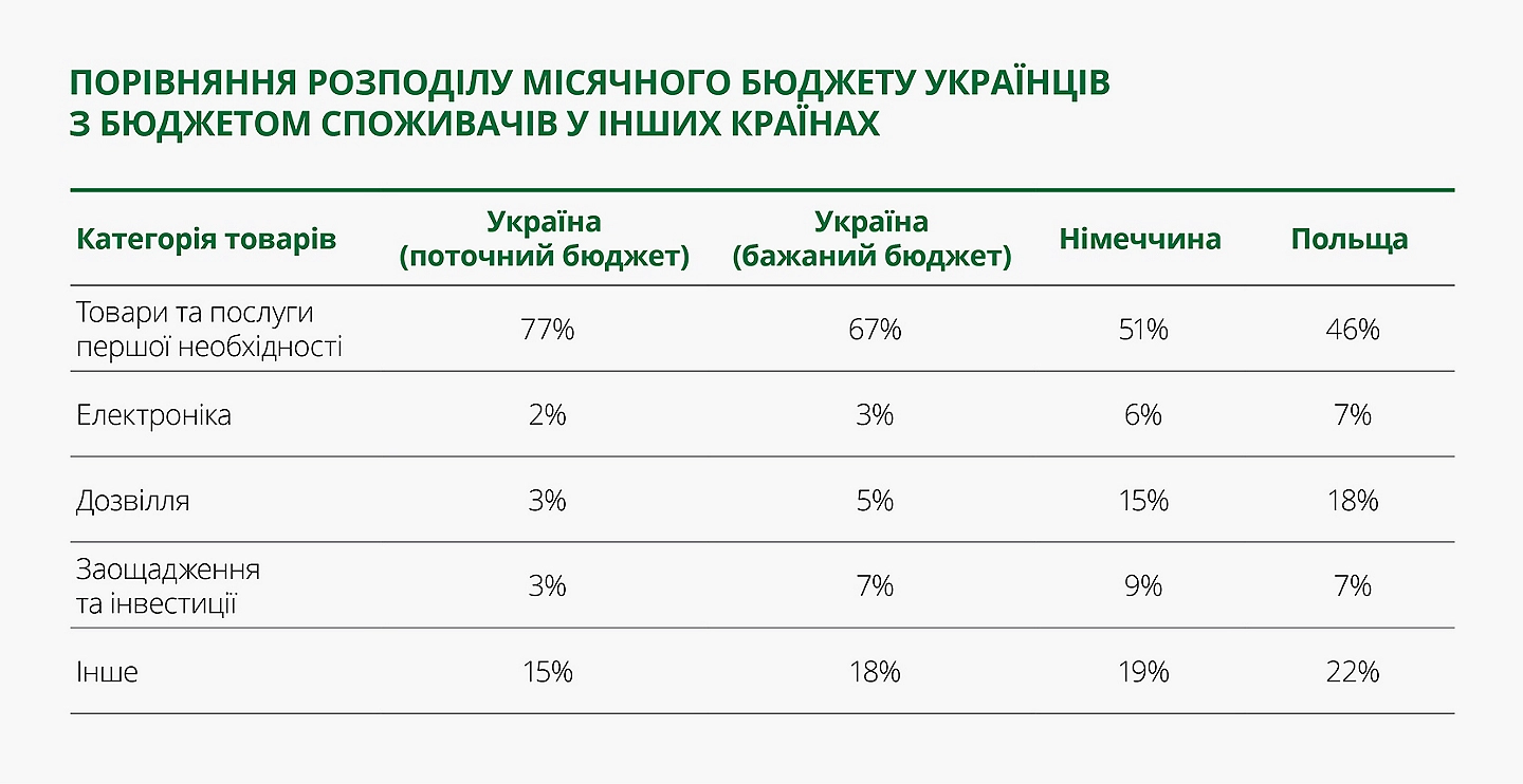 Як змінюється споживча поведінка напередодні Великодня