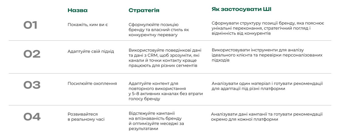 Фото: ШІ змінює маркетинг у 2026 році: перемагають бренди, які не втрачають свій голос — дослідження HubSpot
