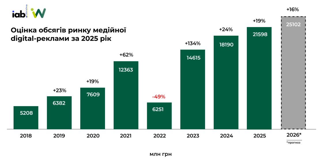 Фото: Обсяг ринку digital-реклами за 2025 рік — дослідження IAB Україна